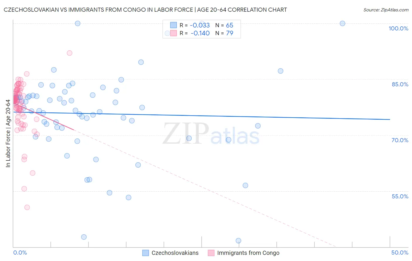 Czechoslovakian vs Immigrants from Congo In Labor Force | Age 20-64