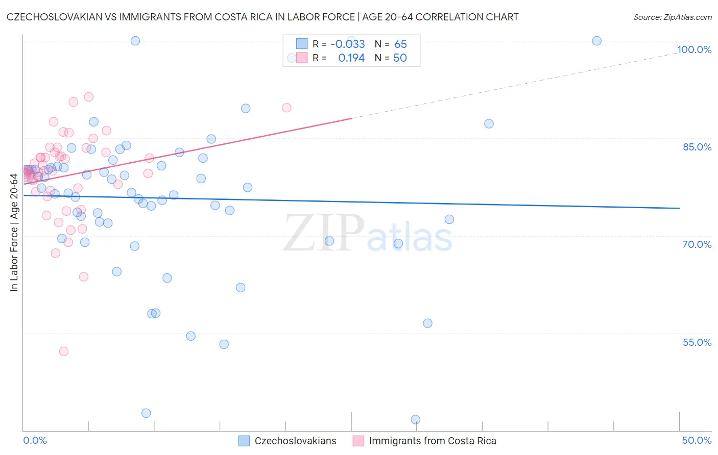 Czechoslovakian vs Immigrants from Costa Rica In Labor Force | Age 20-64