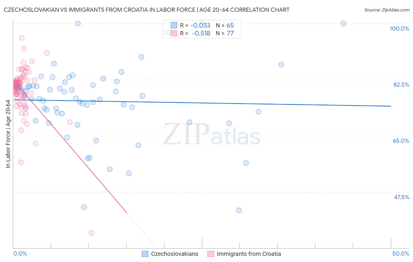 Czechoslovakian vs Immigrants from Croatia In Labor Force | Age 20-64
