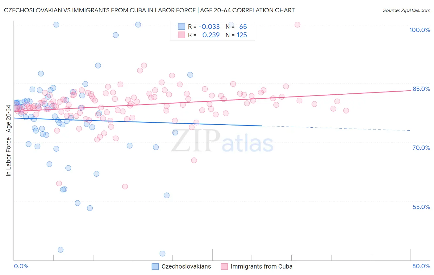 Czechoslovakian vs Immigrants from Cuba In Labor Force | Age 20-64