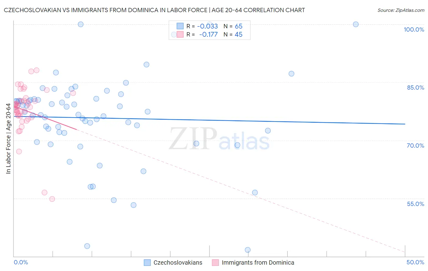 Czechoslovakian vs Immigrants from Dominica In Labor Force | Age 20-64