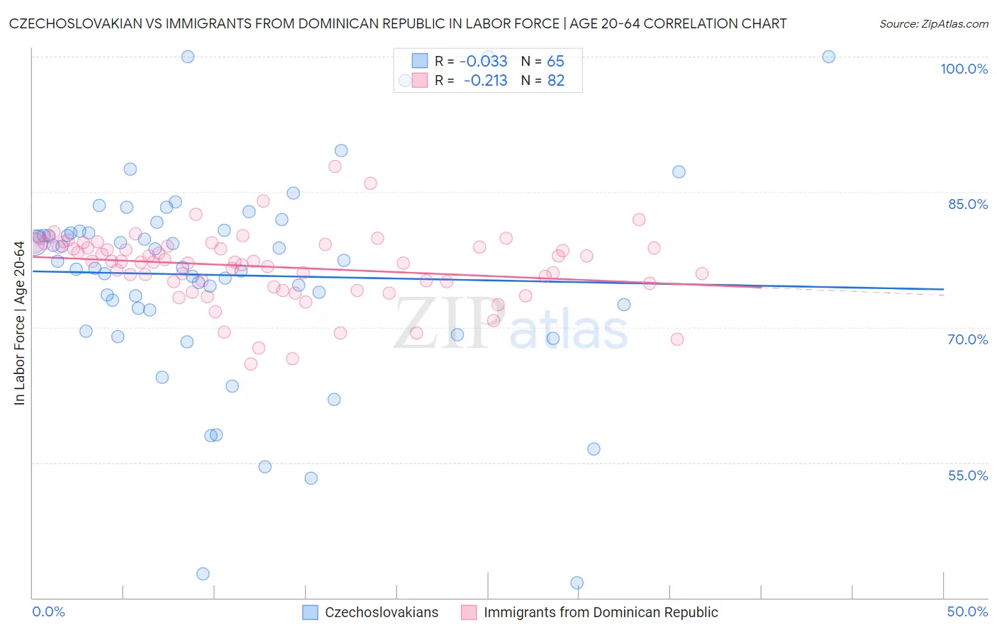 Czechoslovakian vs Immigrants from Dominican Republic In Labor Force | Age 20-64