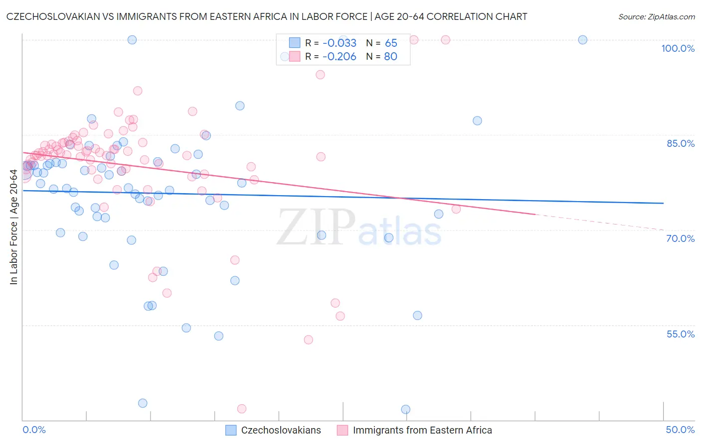 Czechoslovakian vs Immigrants from Eastern Africa In Labor Force | Age 20-64