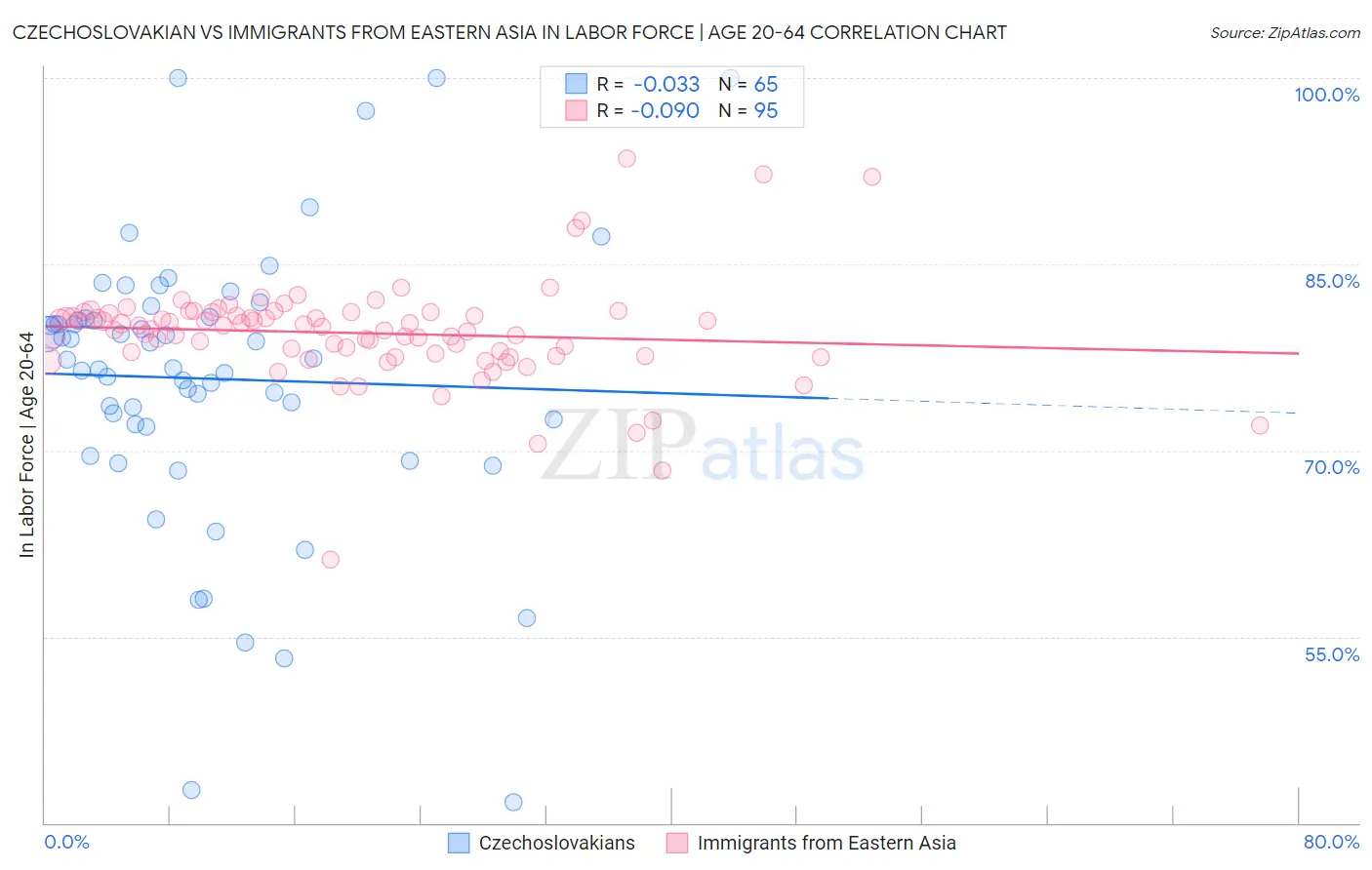 Czechoslovakian vs Immigrants from Eastern Asia In Labor Force | Age 20-64
