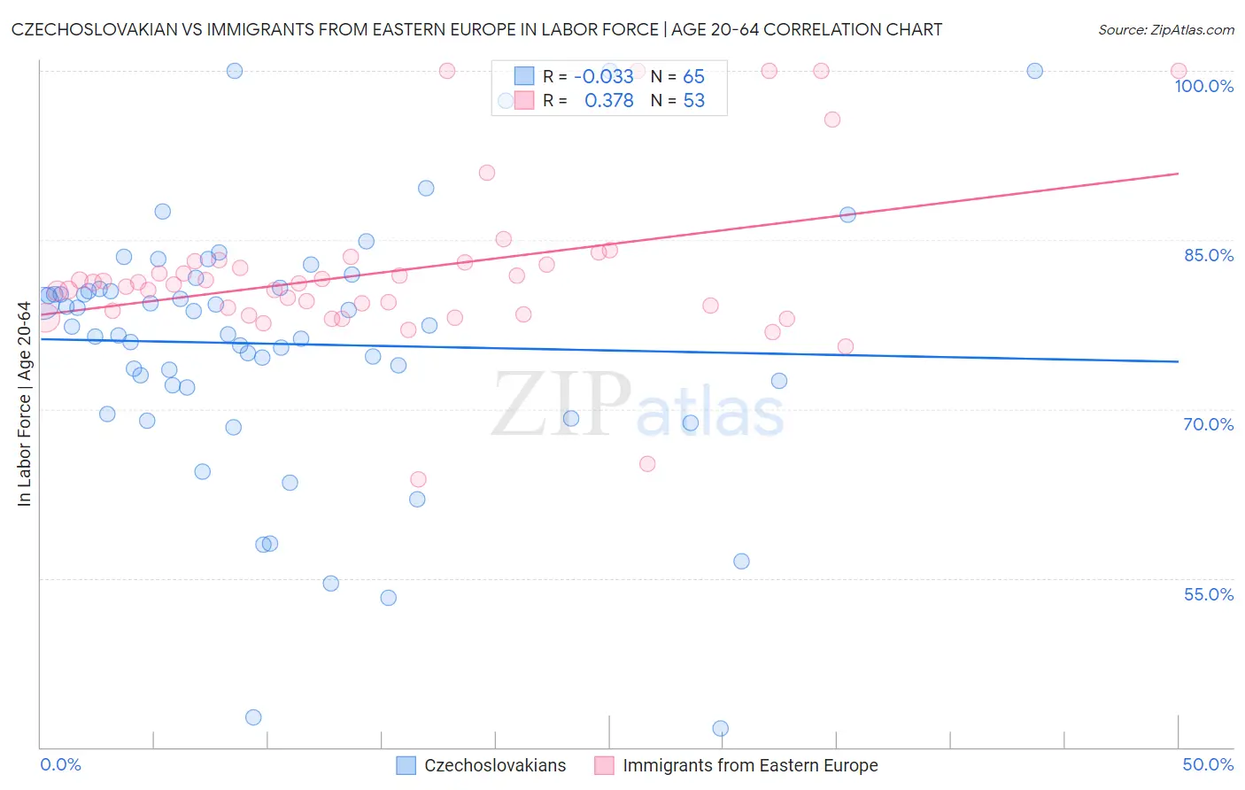 Czechoslovakian vs Immigrants from Eastern Europe In Labor Force | Age 20-64