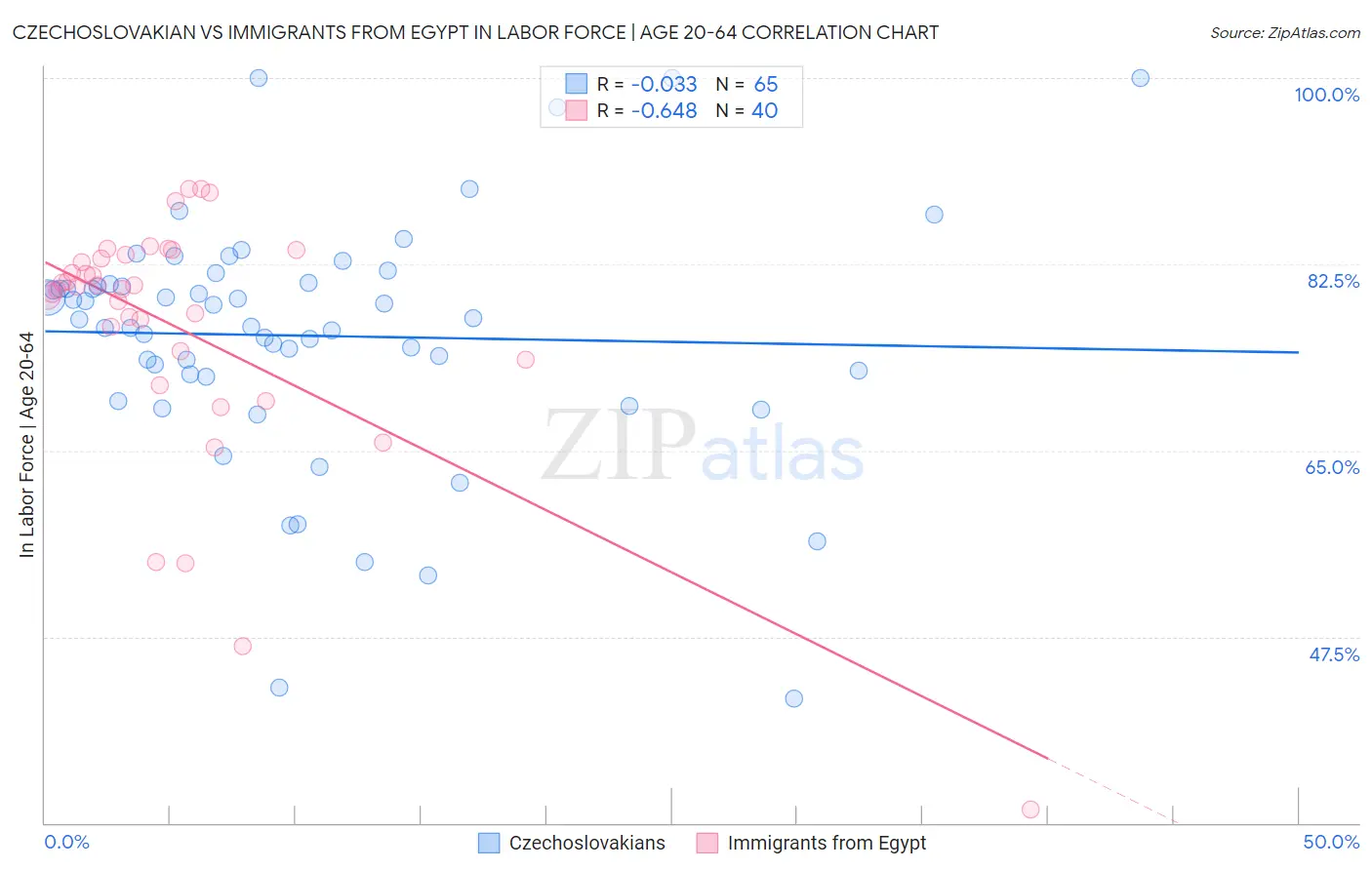 Czechoslovakian vs Immigrants from Egypt In Labor Force | Age 20-64