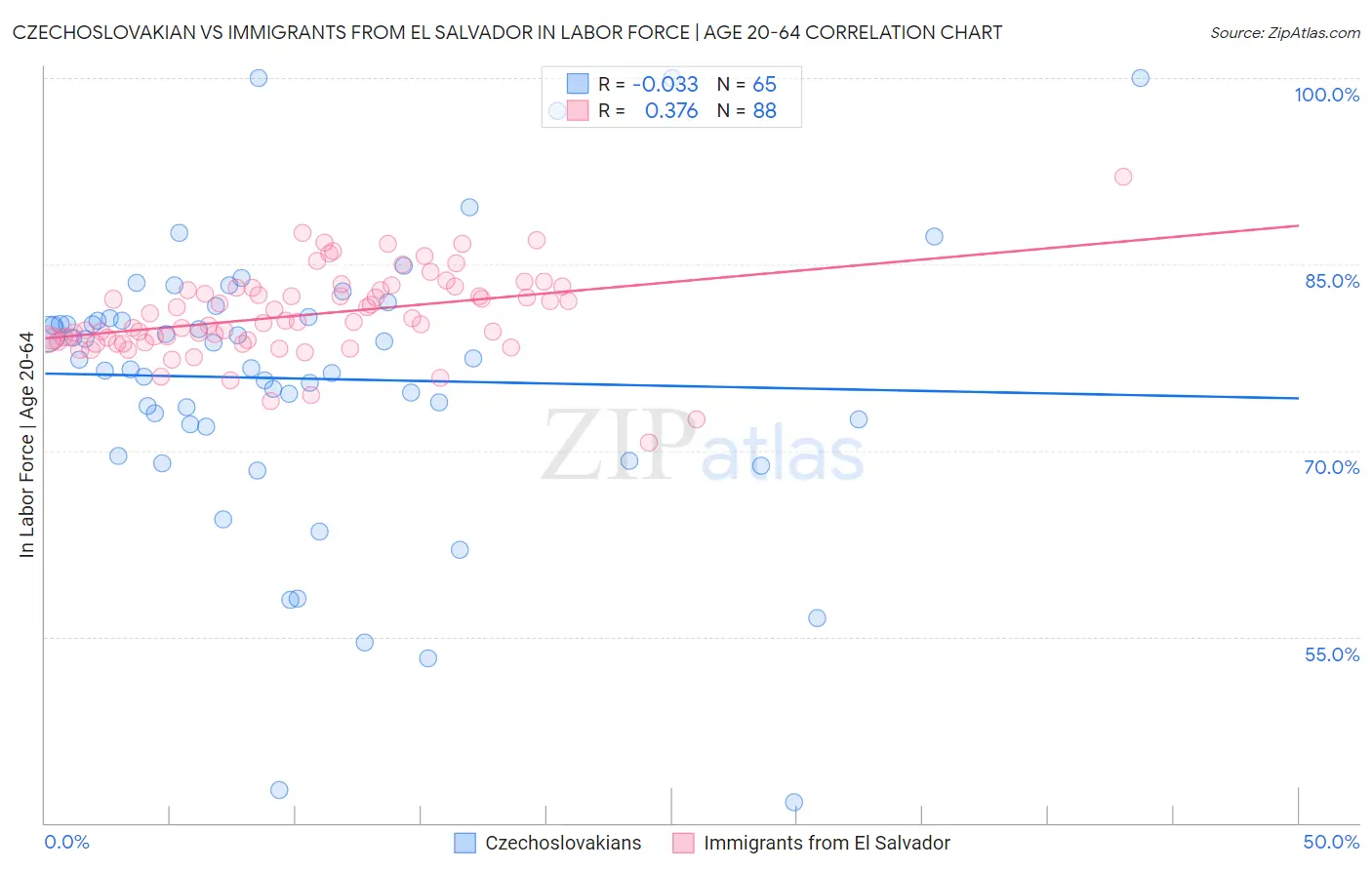 Czechoslovakian vs Immigrants from El Salvador In Labor Force | Age 20-64