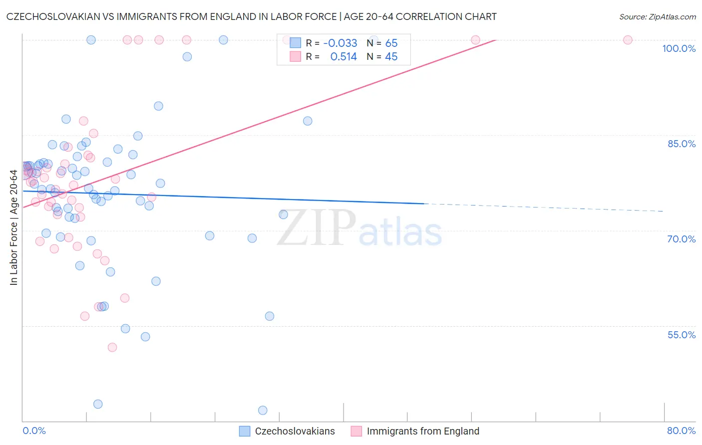 Czechoslovakian vs Immigrants from England In Labor Force | Age 20-64
