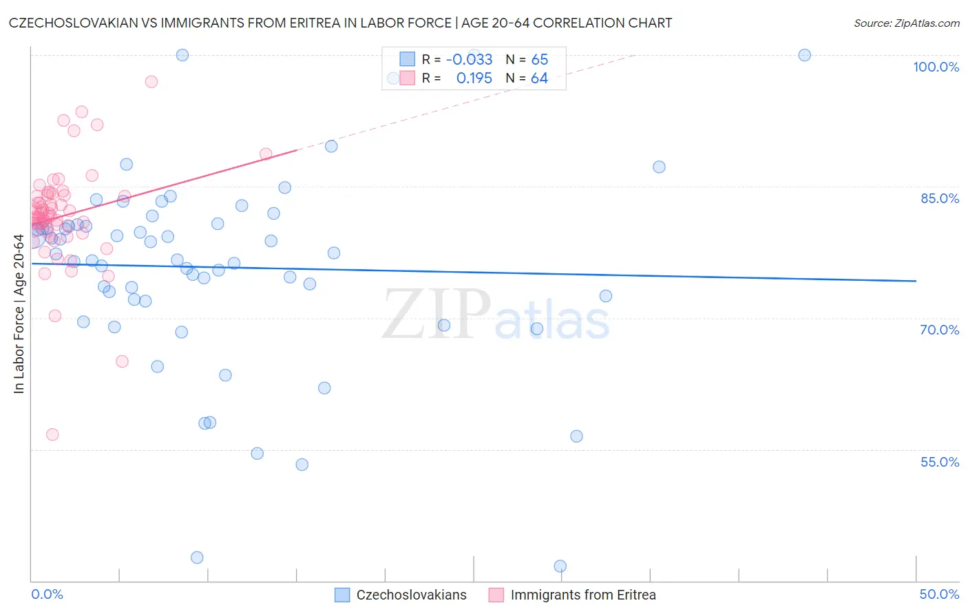 Czechoslovakian vs Immigrants from Eritrea In Labor Force | Age 20-64