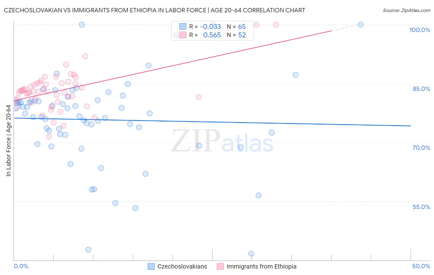 Czechoslovakian vs Immigrants from Ethiopia In Labor Force | Age 20-64
