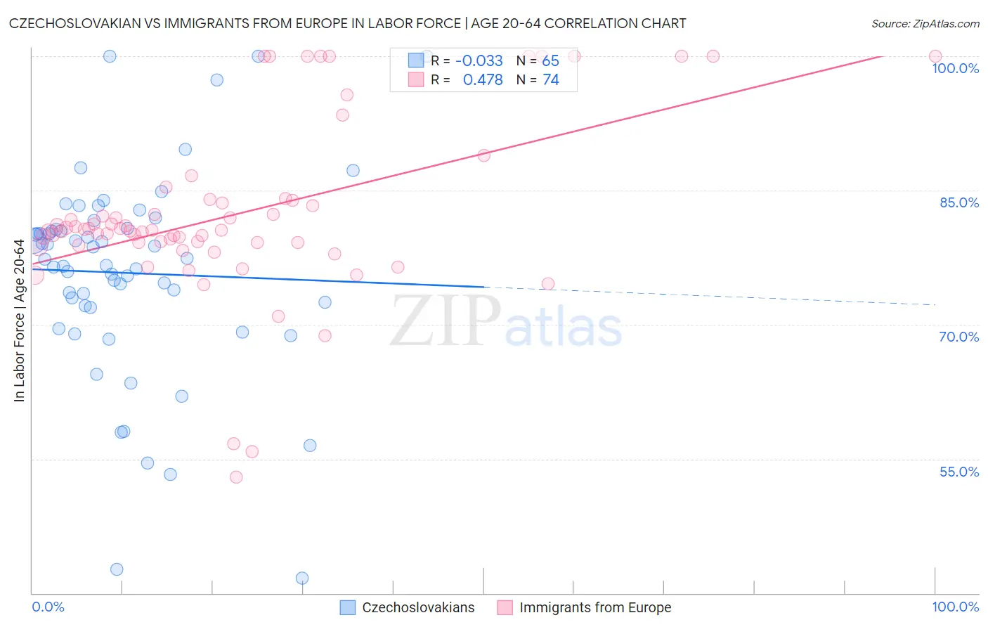 Czechoslovakian vs Immigrants from Europe In Labor Force | Age 20-64