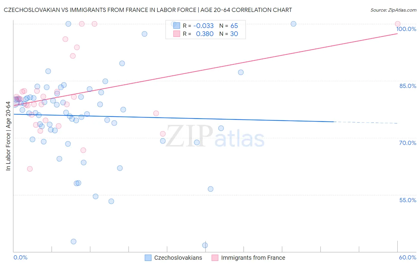 Czechoslovakian vs Immigrants from France In Labor Force | Age 20-64