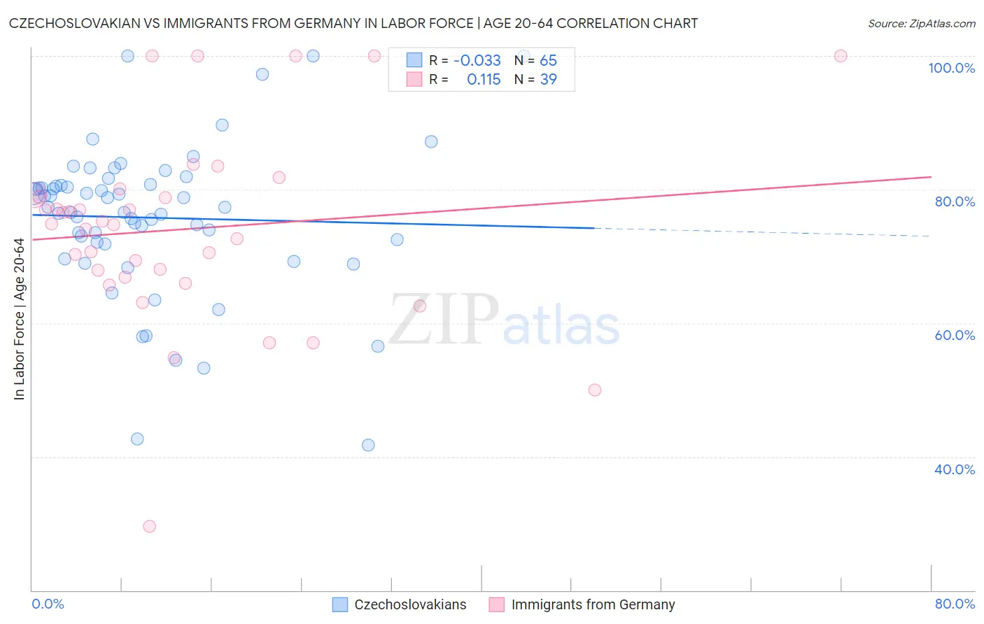 Czechoslovakian vs Immigrants from Germany In Labor Force | Age 20-64