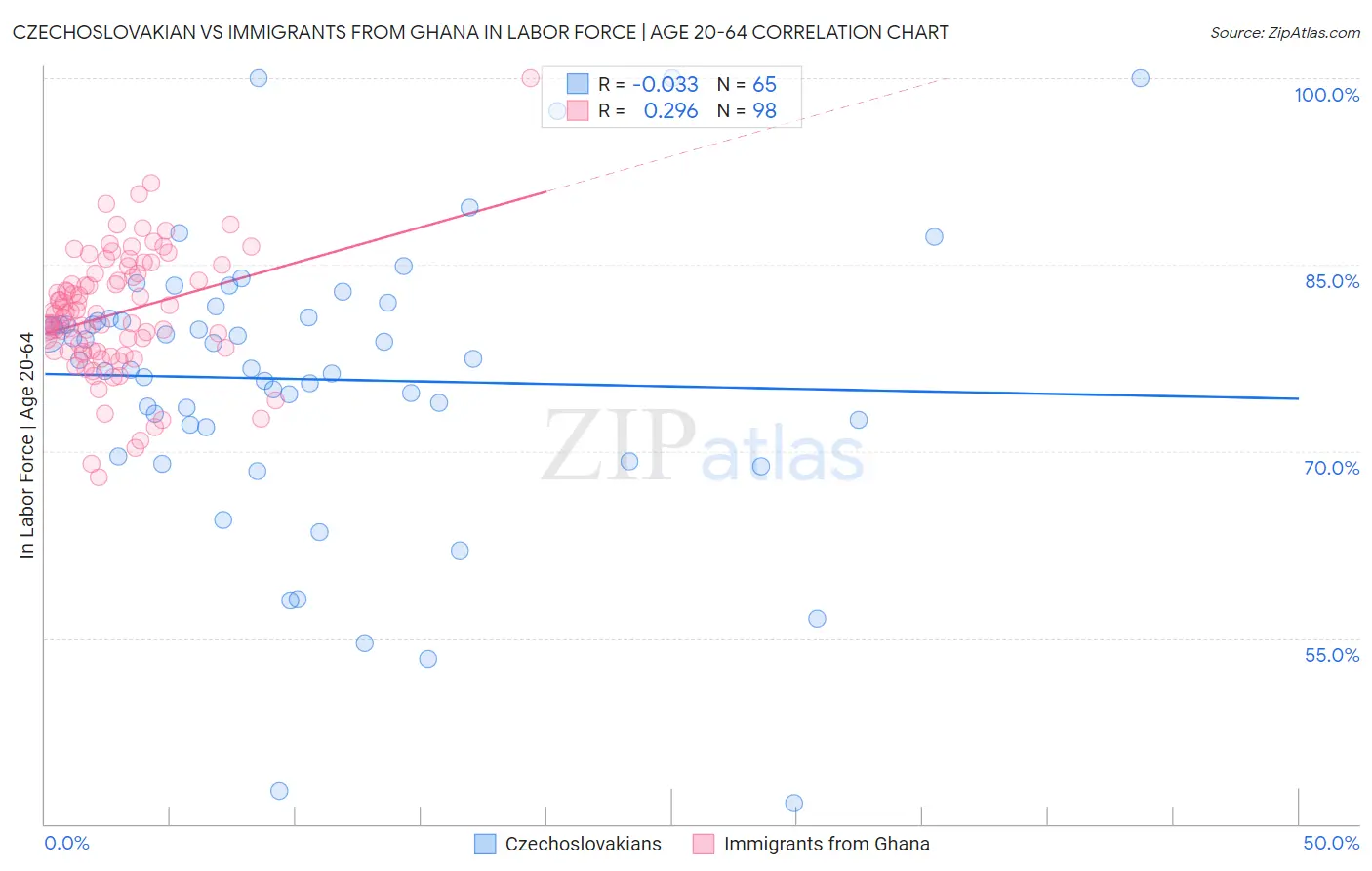 Czechoslovakian vs Immigrants from Ghana In Labor Force | Age 20-64