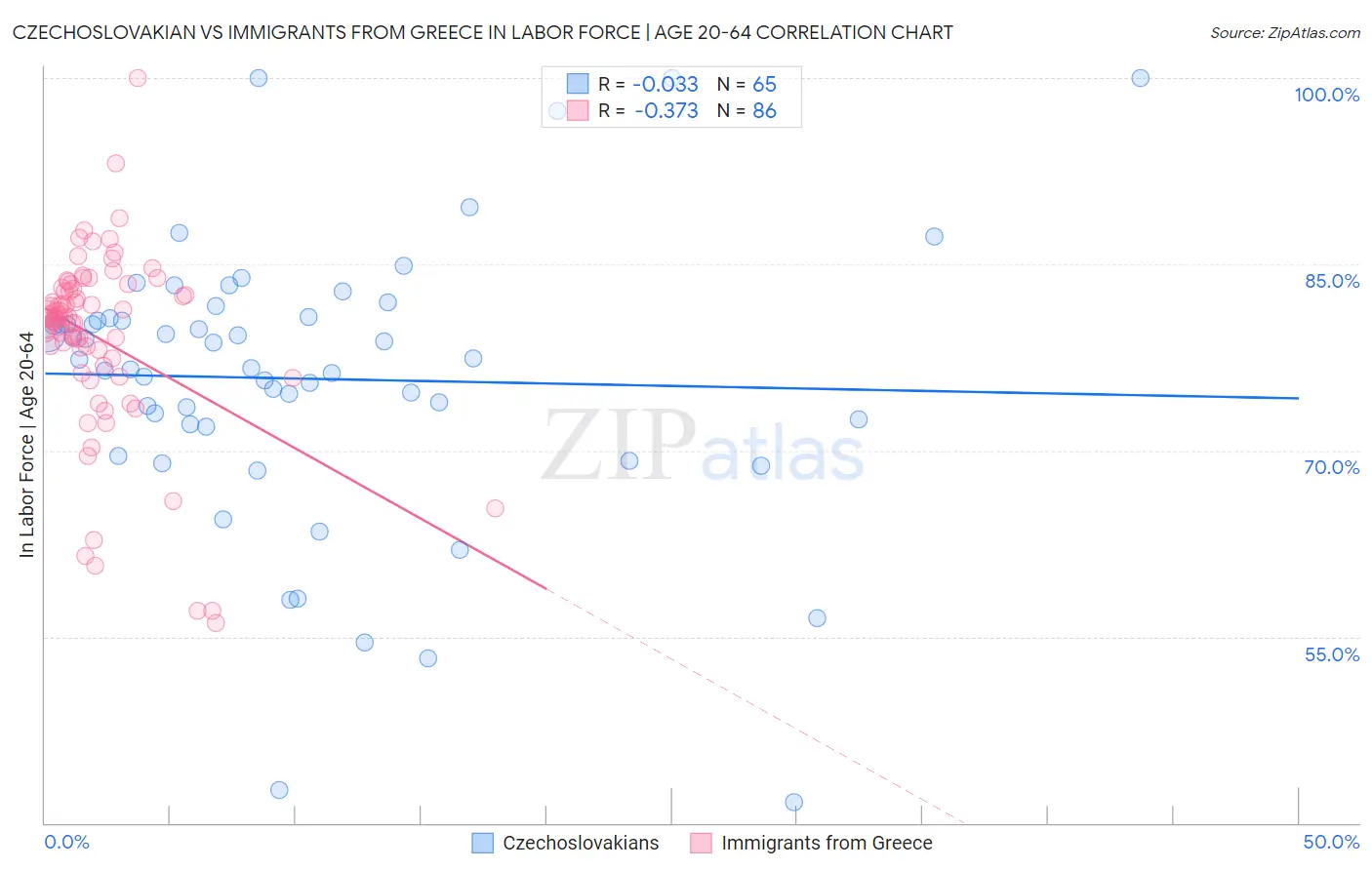 Czechoslovakian vs Immigrants from Greece In Labor Force | Age 20-64