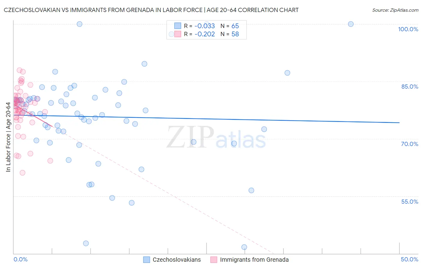 Czechoslovakian vs Immigrants from Grenada In Labor Force | Age 20-64