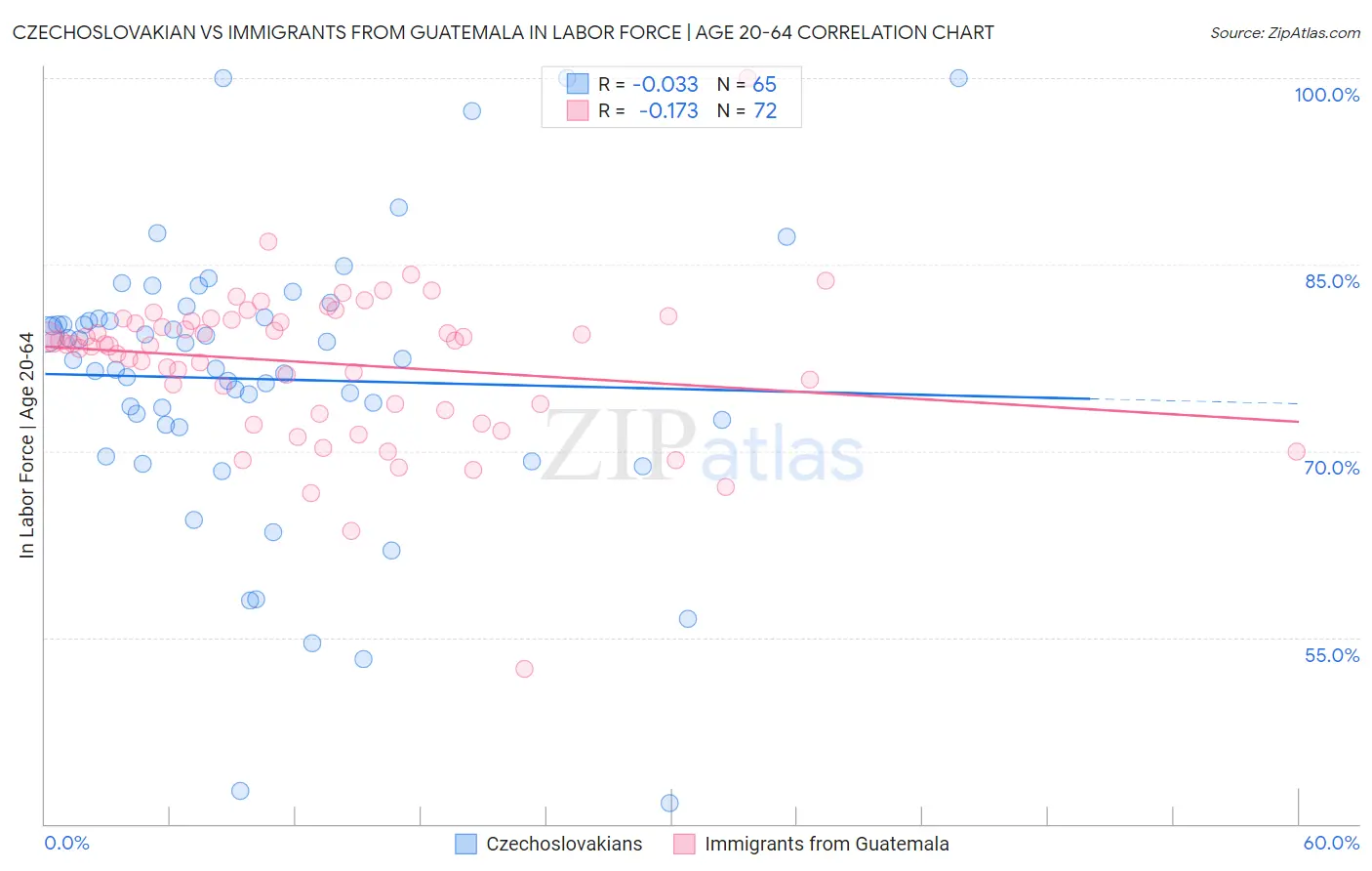 Czechoslovakian vs Immigrants from Guatemala In Labor Force | Age 20-64