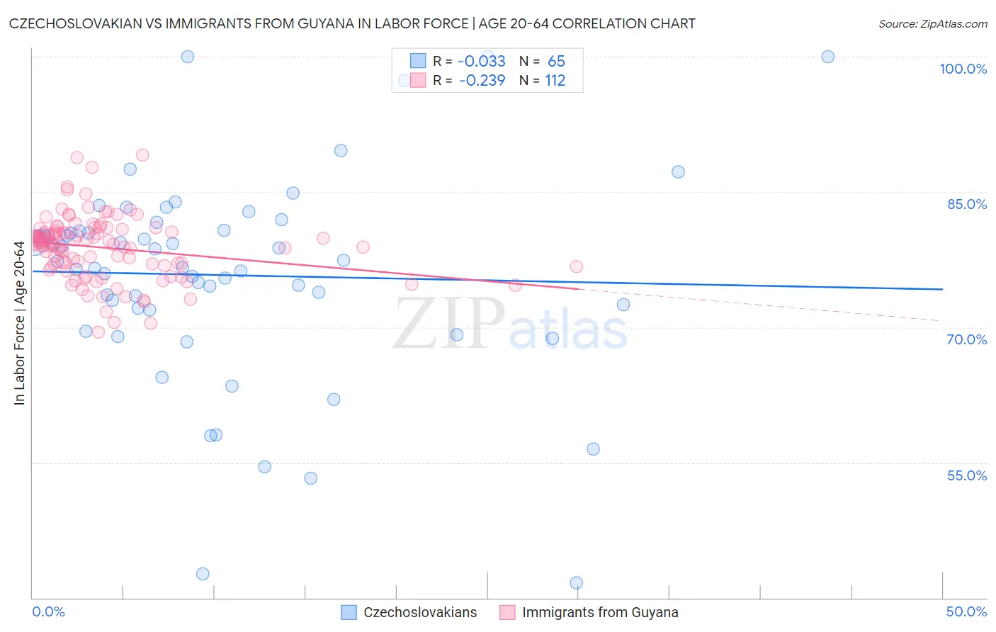 Czechoslovakian vs Immigrants from Guyana In Labor Force | Age 20-64