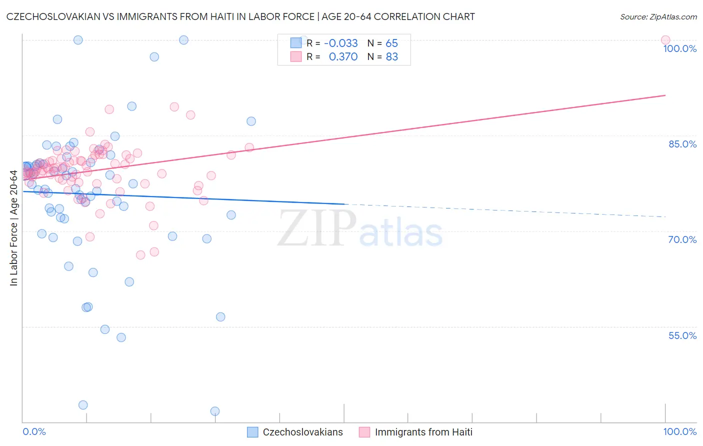 Czechoslovakian vs Immigrants from Haiti In Labor Force | Age 20-64