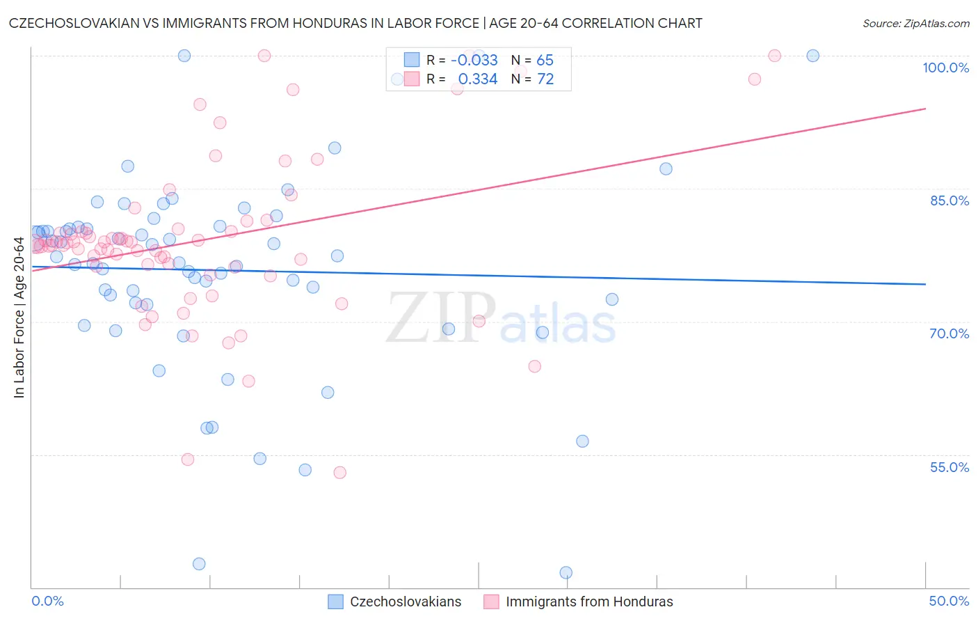 Czechoslovakian vs Immigrants from Honduras In Labor Force | Age 20-64