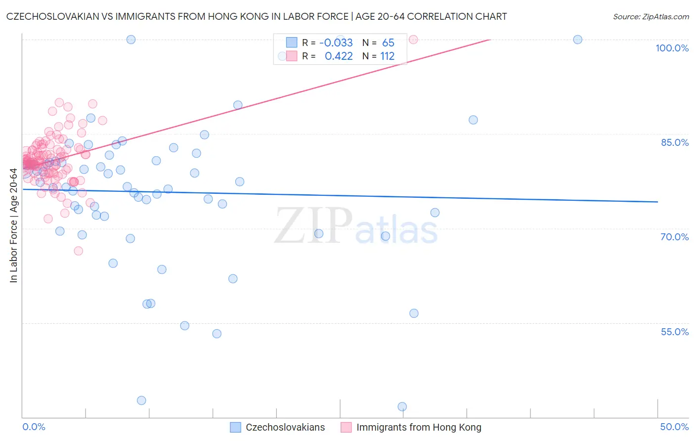 Czechoslovakian vs Immigrants from Hong Kong In Labor Force | Age 20-64