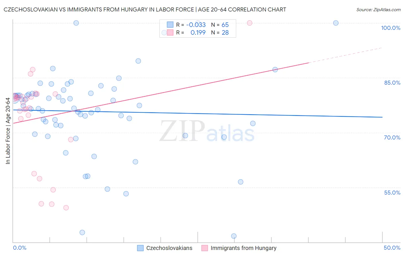 Czechoslovakian vs Immigrants from Hungary In Labor Force | Age 20-64