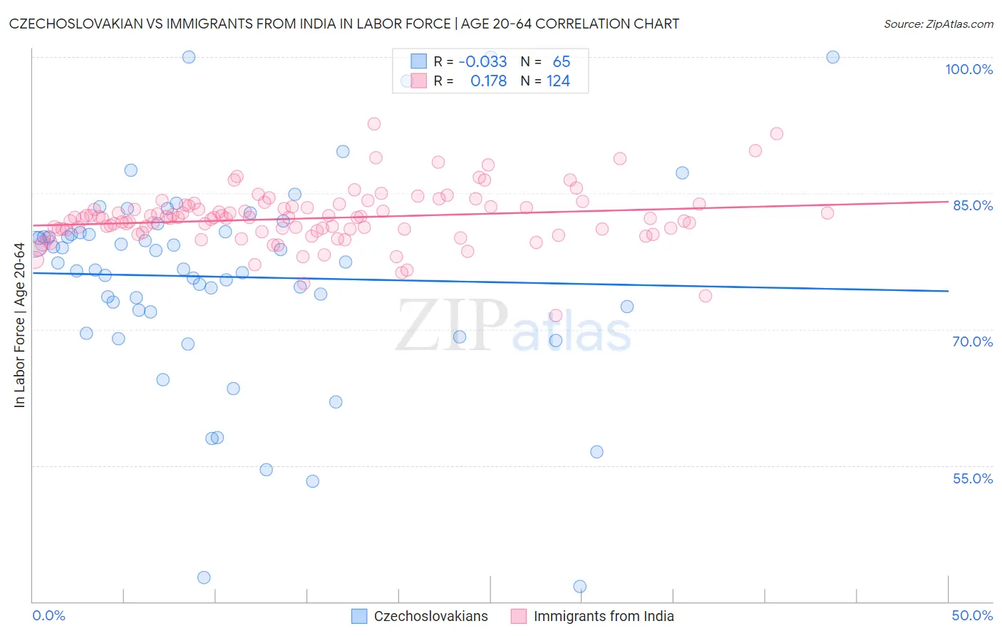 Czechoslovakian vs Immigrants from India In Labor Force | Age 20-64