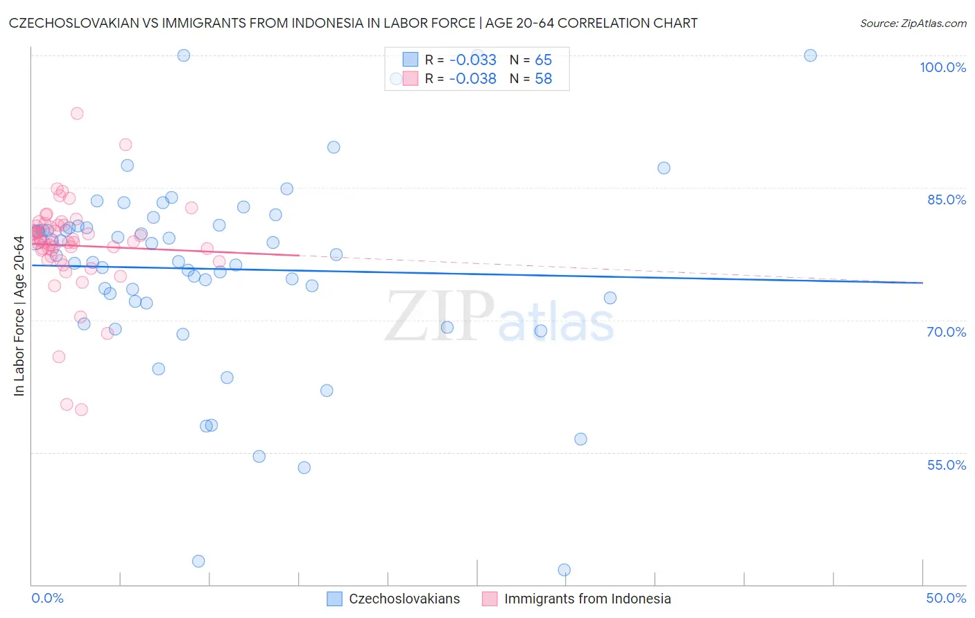 Czechoslovakian vs Immigrants from Indonesia In Labor Force | Age 20-64