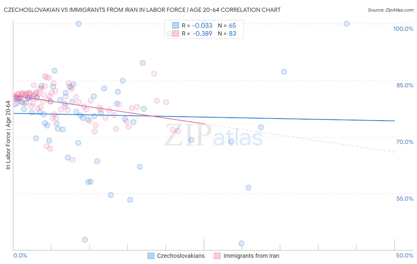 Czechoslovakian vs Immigrants from Iran In Labor Force | Age 20-64