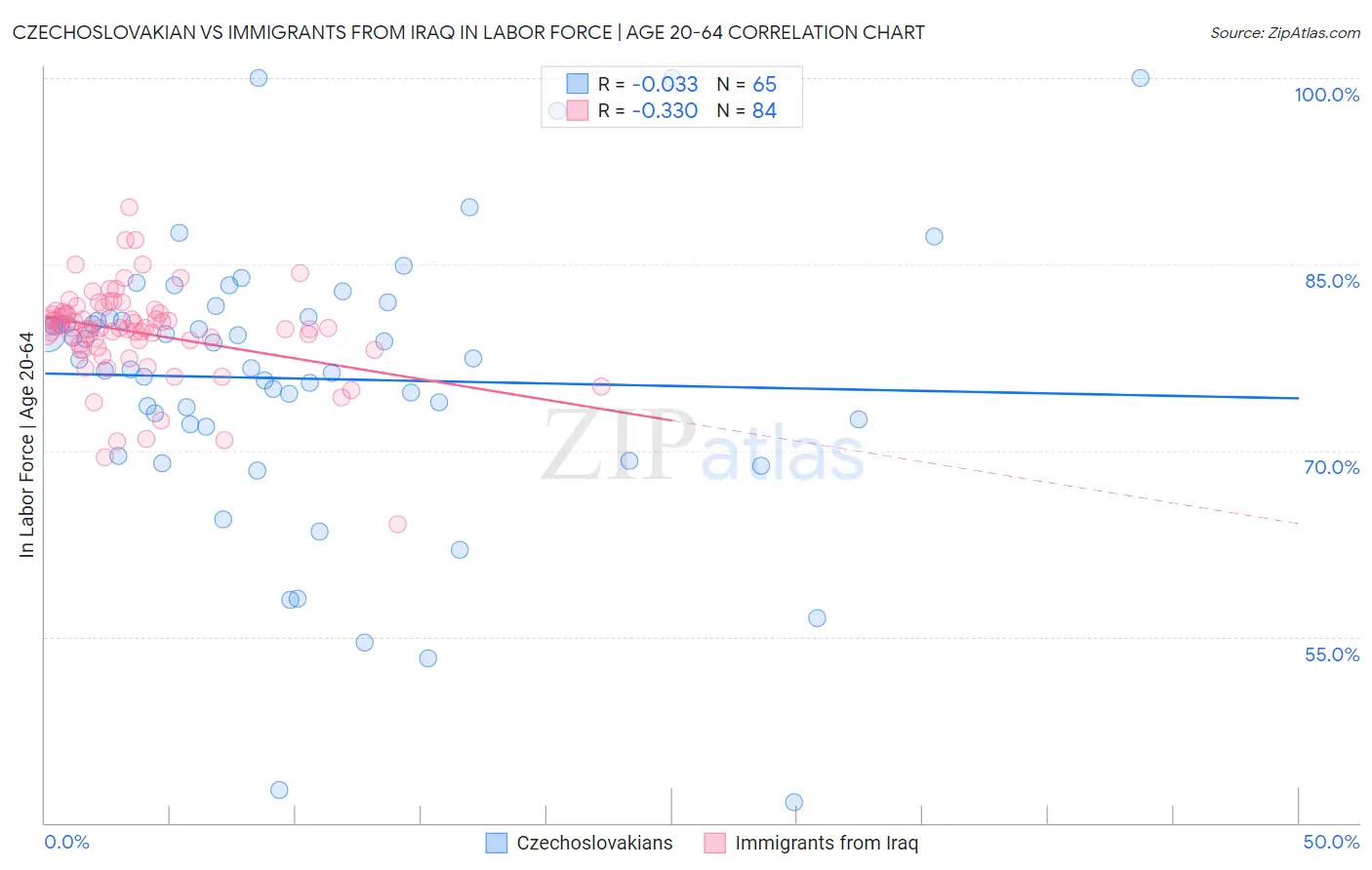 Czechoslovakian vs Immigrants from Iraq In Labor Force | Age 20-64