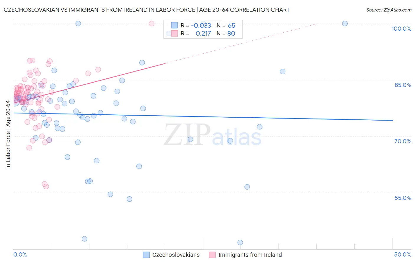 Czechoslovakian vs Immigrants from Ireland In Labor Force | Age 20-64