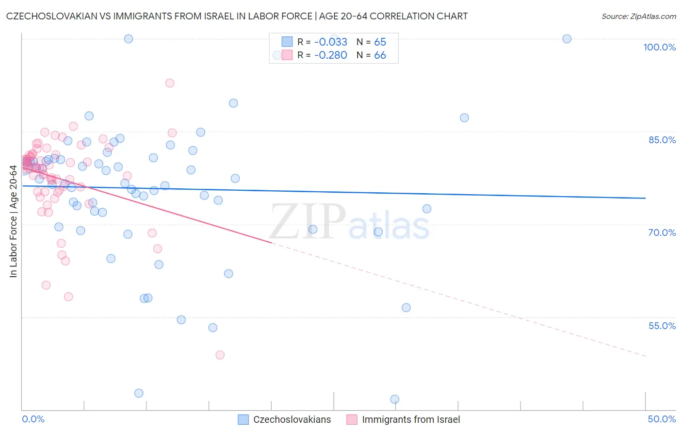 Czechoslovakian vs Immigrants from Israel In Labor Force | Age 20-64