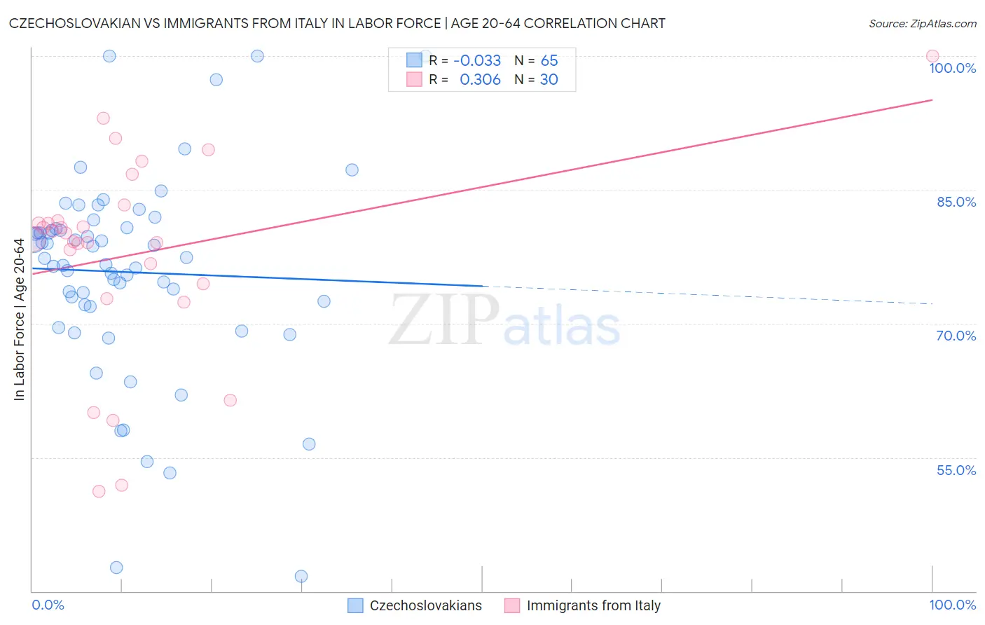 Czechoslovakian vs Immigrants from Italy In Labor Force | Age 20-64