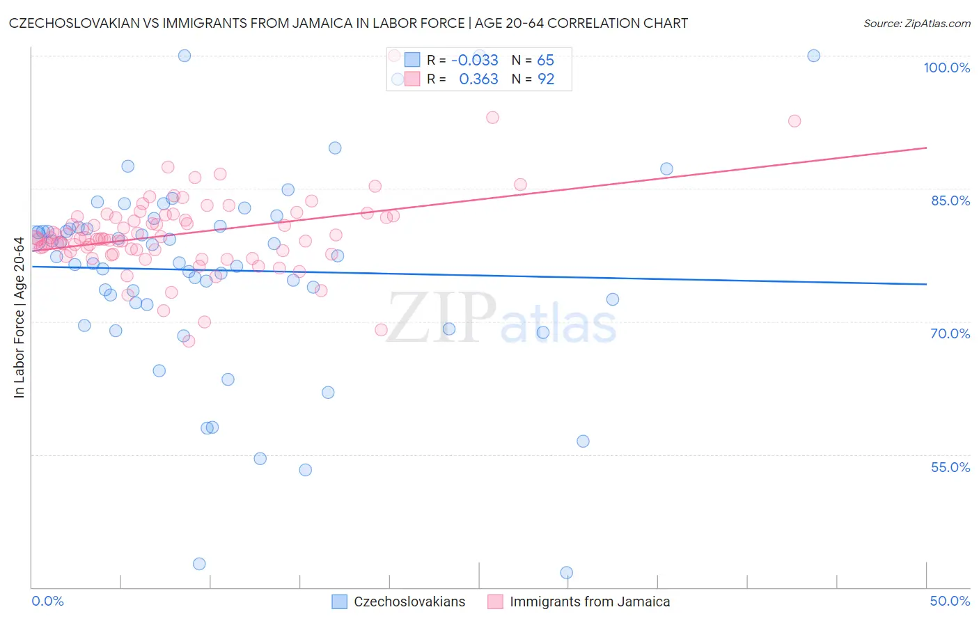 Czechoslovakian vs Immigrants from Jamaica In Labor Force | Age 20-64