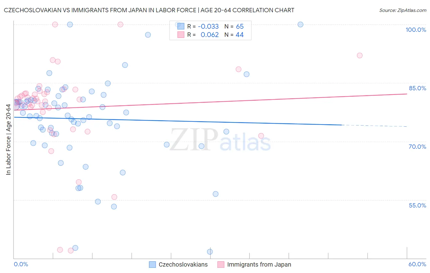 Czechoslovakian vs Immigrants from Japan In Labor Force | Age 20-64