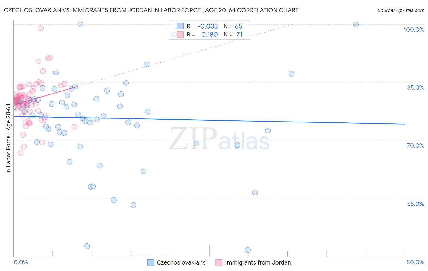 Czechoslovakian vs Immigrants from Jordan In Labor Force | Age 20-64
