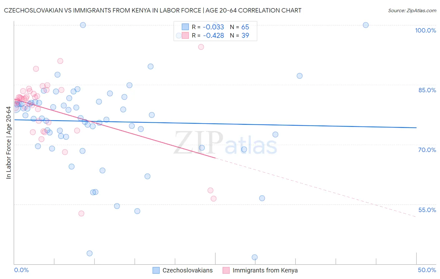 Czechoslovakian vs Immigrants from Kenya In Labor Force | Age 20-64