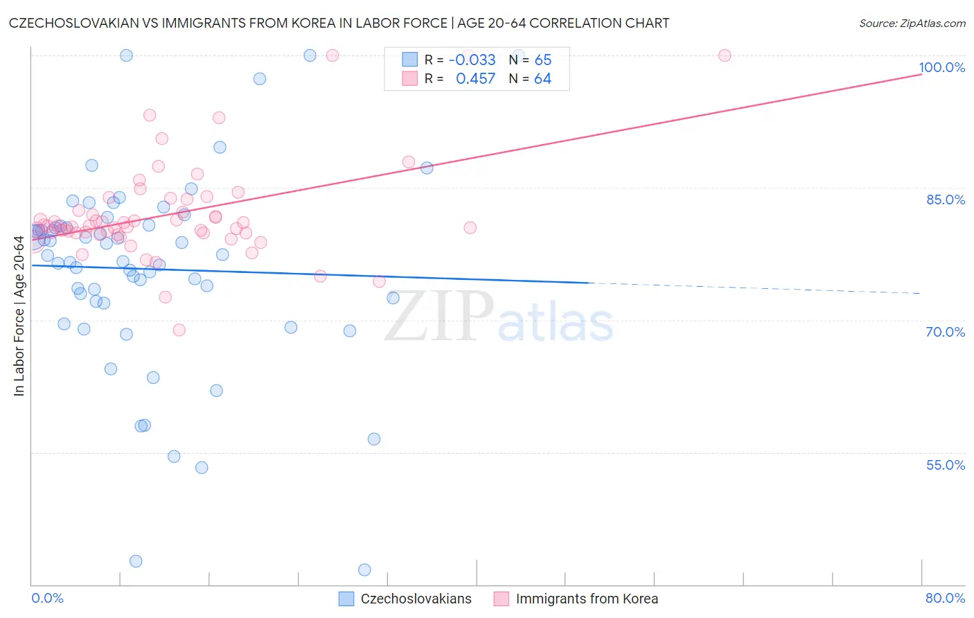 Czechoslovakian vs Immigrants from Korea In Labor Force | Age 20-64