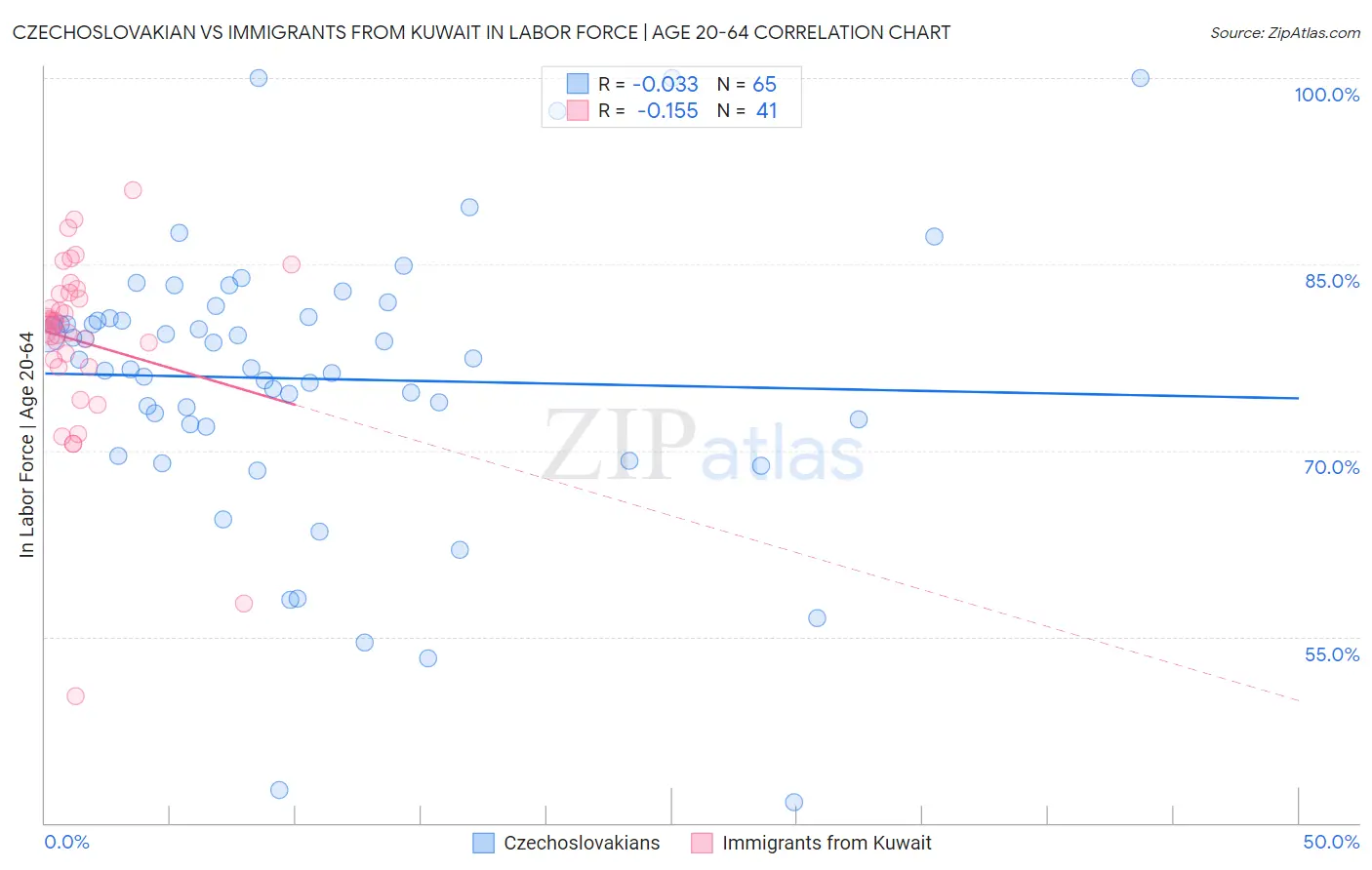 Czechoslovakian vs Immigrants from Kuwait In Labor Force | Age 20-64