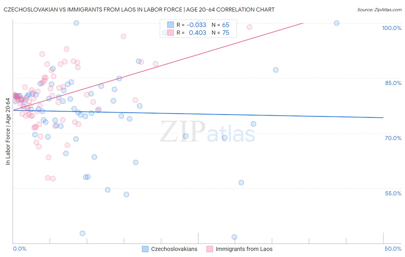 Czechoslovakian vs Immigrants from Laos In Labor Force | Age 20-64