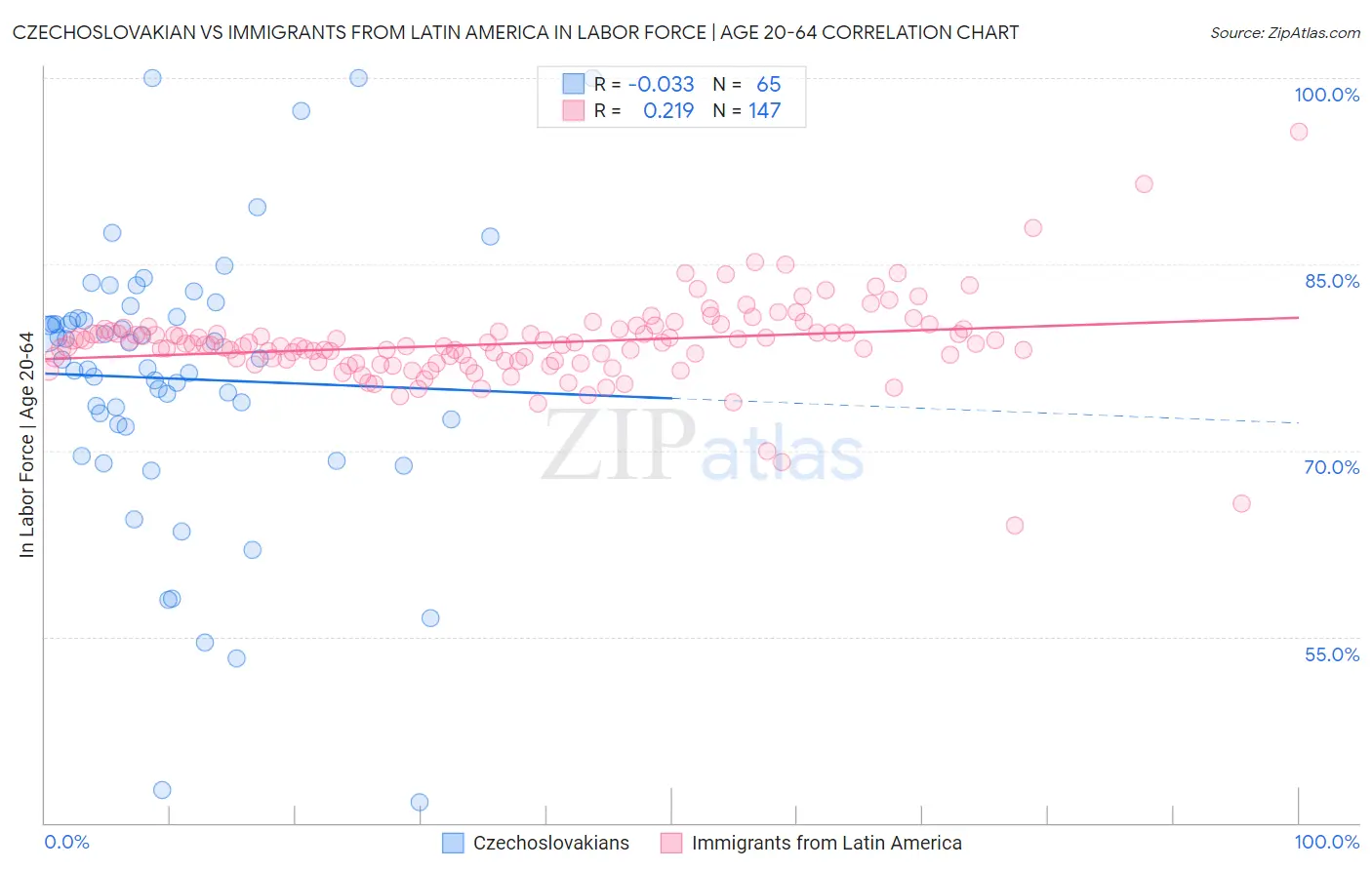 Czechoslovakian vs Immigrants from Latin America In Labor Force | Age 20-64