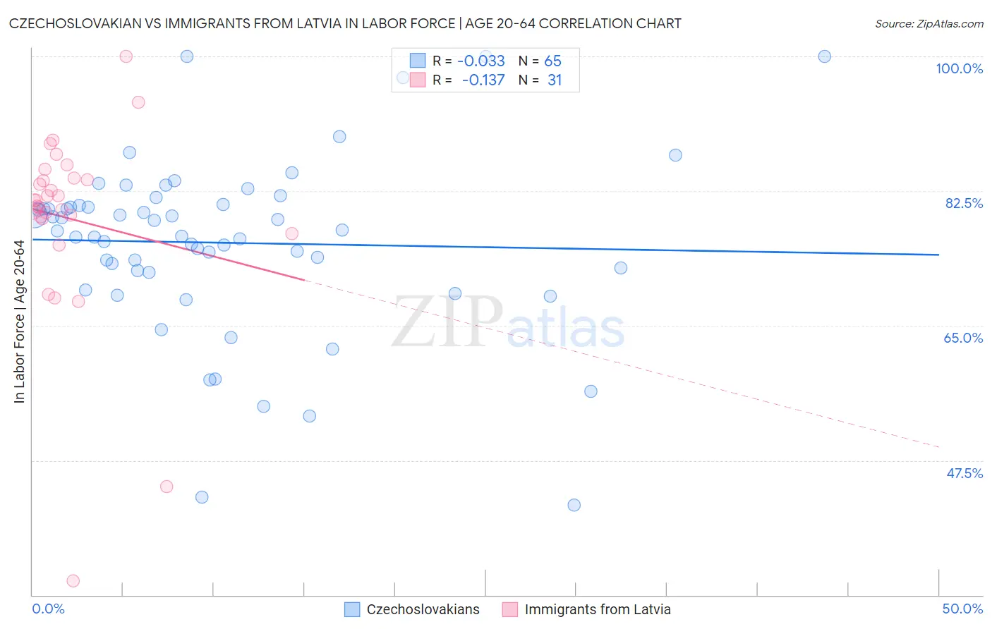 Czechoslovakian vs Immigrants from Latvia In Labor Force | Age 20-64