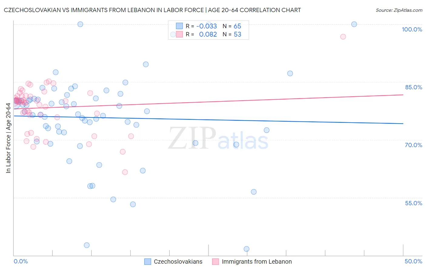 Czechoslovakian vs Immigrants from Lebanon In Labor Force | Age 20-64