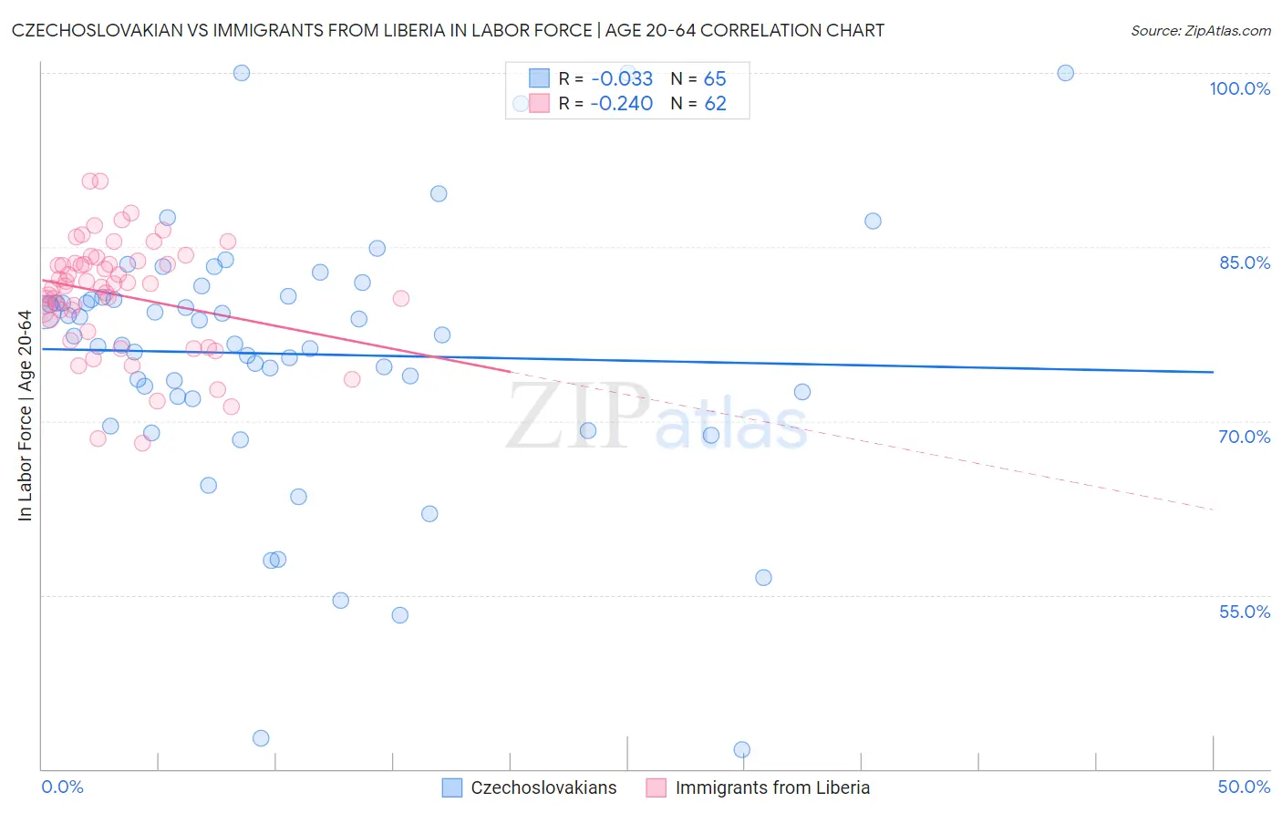 Czechoslovakian vs Immigrants from Liberia In Labor Force | Age 20-64