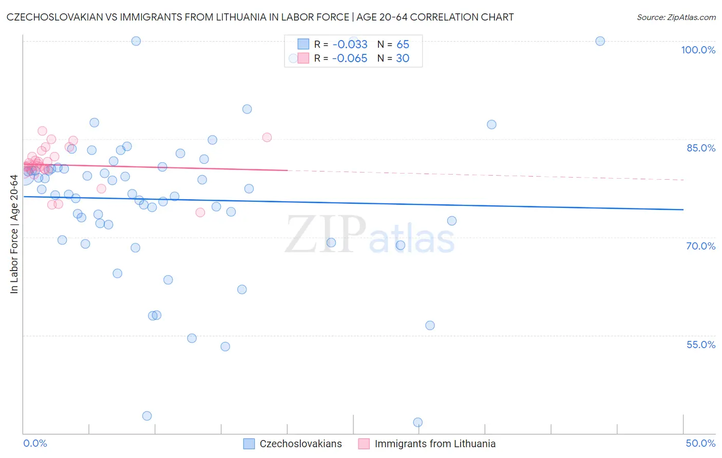 Czechoslovakian vs Immigrants from Lithuania In Labor Force | Age 20-64
