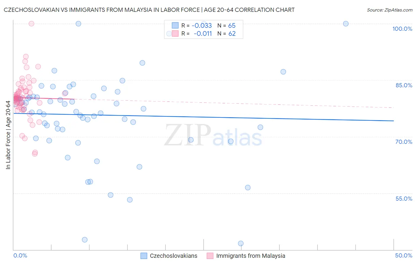Czechoslovakian vs Immigrants from Malaysia In Labor Force | Age 20-64