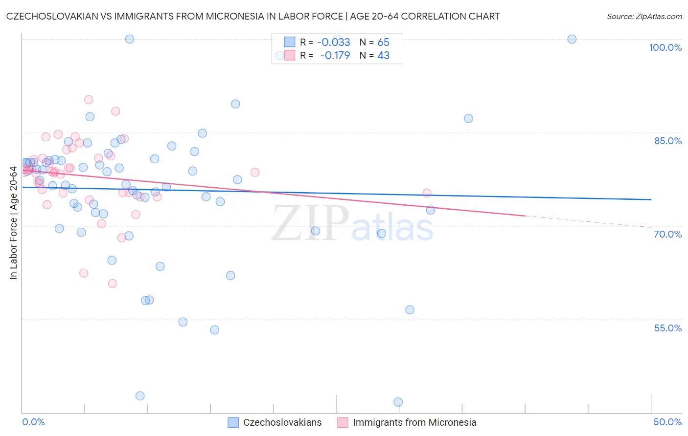 Czechoslovakian vs Immigrants from Micronesia In Labor Force | Age 20-64