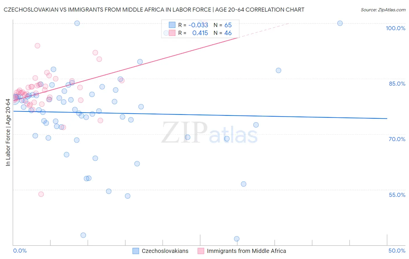 Czechoslovakian vs Immigrants from Middle Africa In Labor Force | Age 20-64
