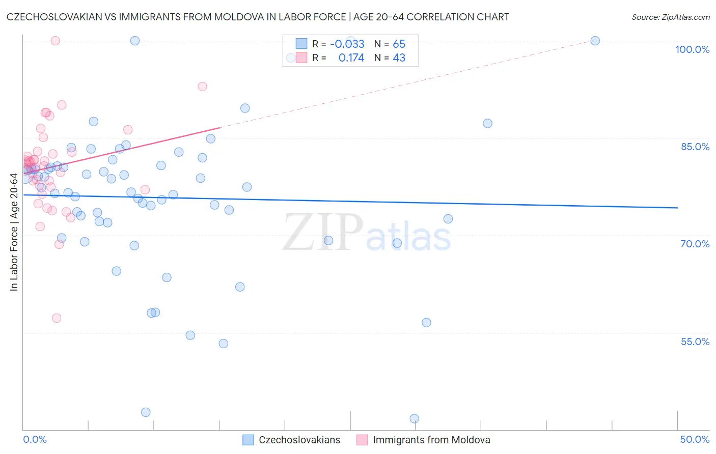 Czechoslovakian vs Immigrants from Moldova In Labor Force | Age 20-64