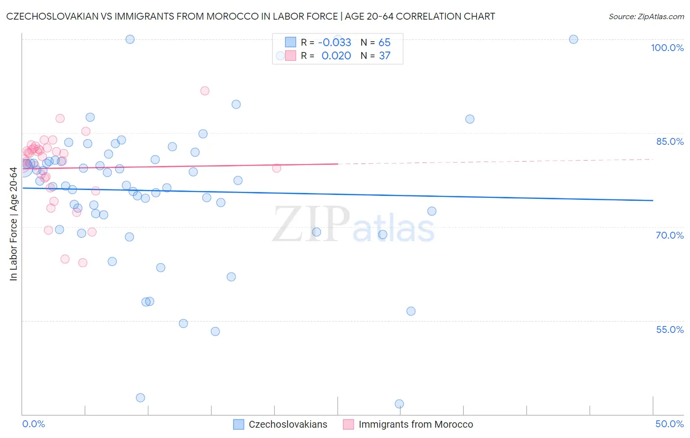 Czechoslovakian vs Immigrants from Morocco In Labor Force | Age 20-64